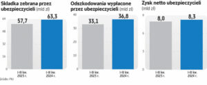 Katastrofy naturalne odbijają się na rezultatach finansowych firm ubezpieczeniowych. Wypłaty znacząco wzrosły.