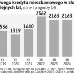 Rok przewidziany na obniżki stóp procentowych, jednak RPP pozostaje nieobliczalna