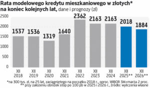 Rok przewidziany na obniżki stóp procentowych, jednak RPP pozostaje nieobliczalna