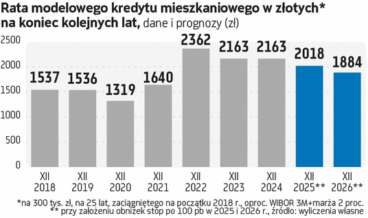 Rok przewidziany na obniżki stóp procentowych, jednak RPP pozostaje nieobliczalna